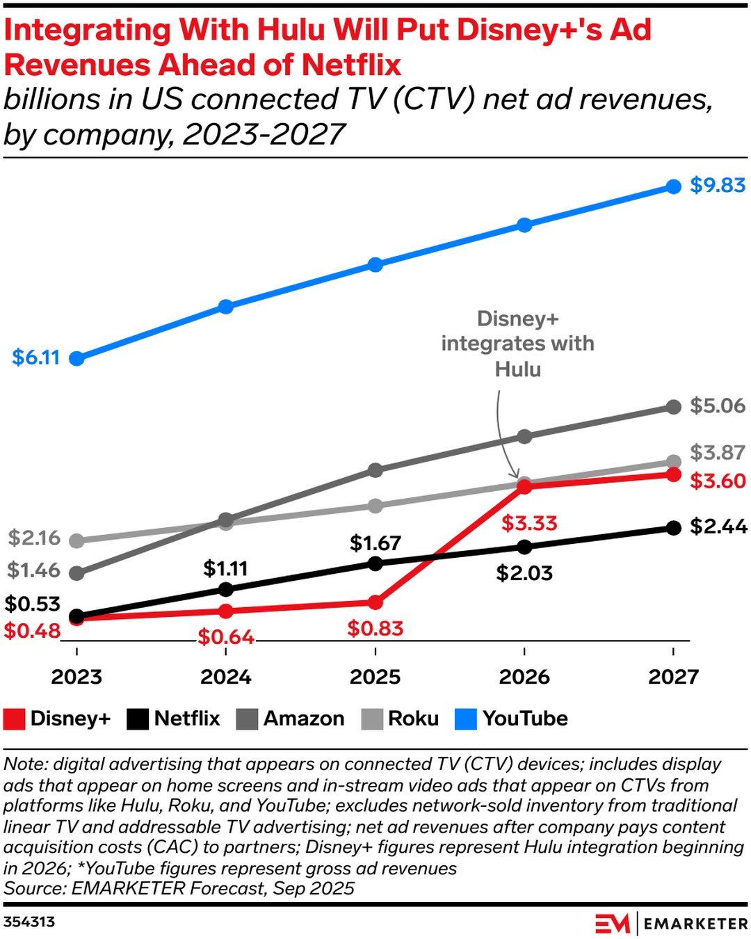 Hulu Integration: Disney+ Expands in 2026 to Counter Netflix