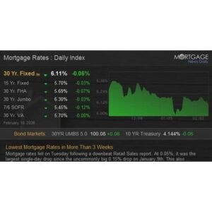Mortgage Rates Today: Lowest in Over 3 Weeks - Thumbnail