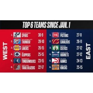 NBA Standings Update: Key Shifts and Player Insights - Thumbnail