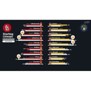 Explosive Moments in the Latest Cardinals vs Brewers Showdown - Thumbnail