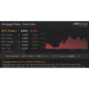 Mortgage Refinance Rates Hit Surprising Six-Week Low - Thumbnail
