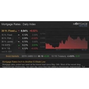 Surprising Increase in Refinance Rates: What Homeowners Need to Know - Thumbnail