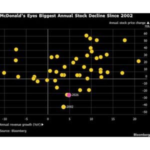 Stock Market Today: Shocking 30% McDonald’s Sell-Off - Thumbnail